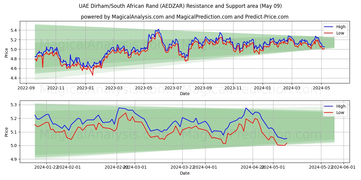 UAE Dirham/South African Rand (AEDZAR) price movement in the coming days