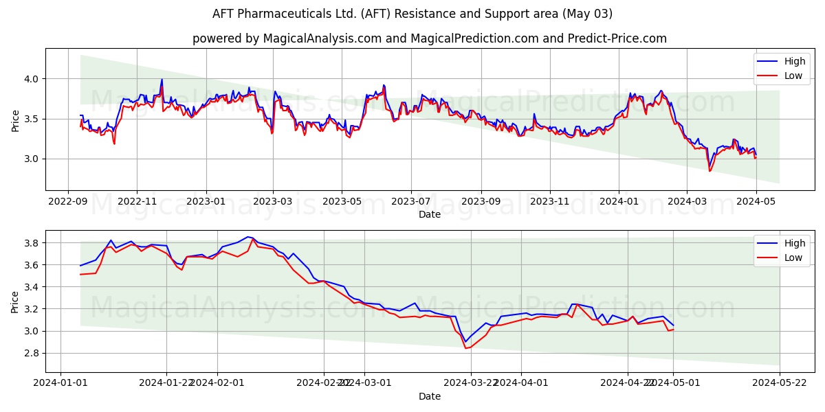 AFT Pharmaceuticals Ltd. (AFT) price movement in the coming days