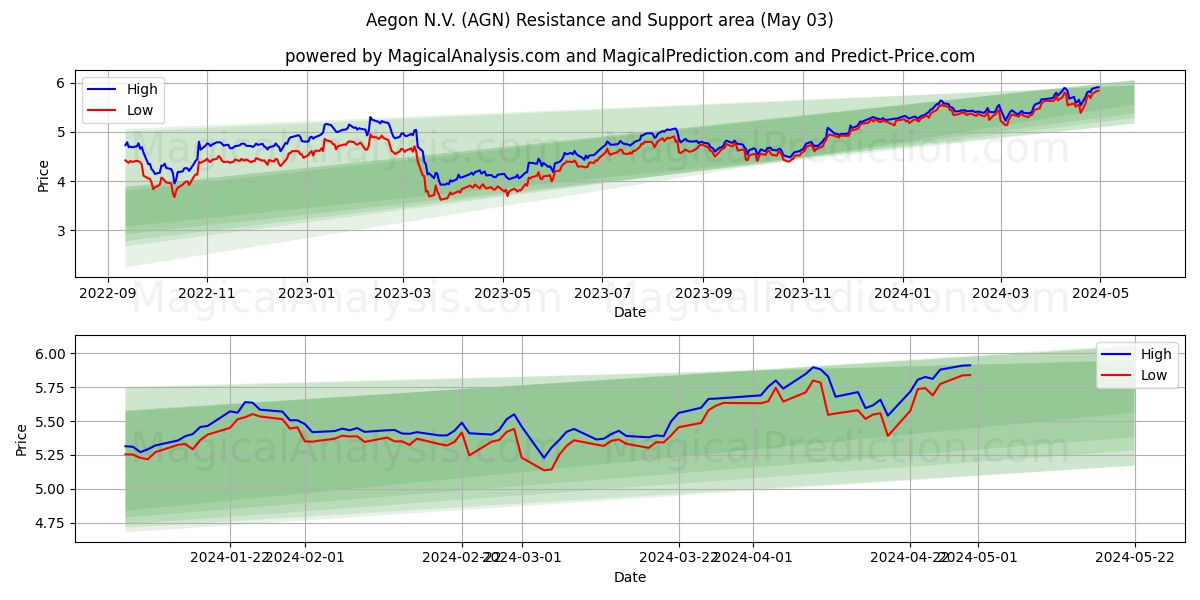 Aegon N.V. (AGN) price movement in the coming days