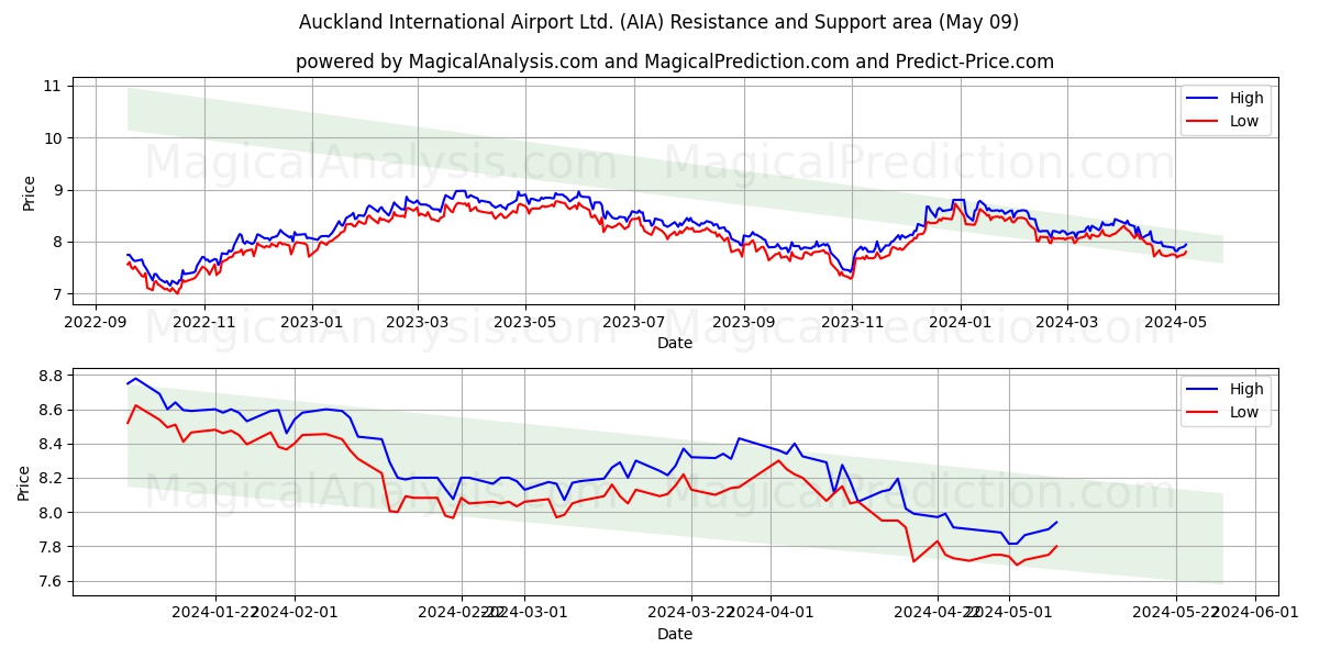 Auckland International Airport Ltd. (AIA) price movement in the coming days