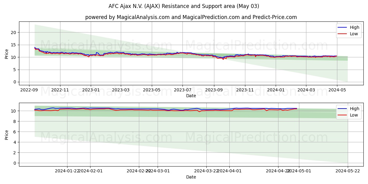 AFC Ajax N.V. (AJAX) price movement in the coming days