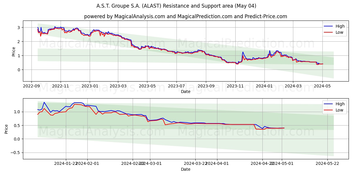 A.S.T. Groupe S.A. (ALAST) price movement in the coming days