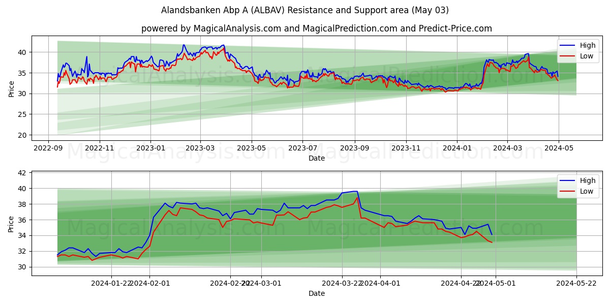 Alandsbanken Abp A (ALBAV) price movement in the coming days
