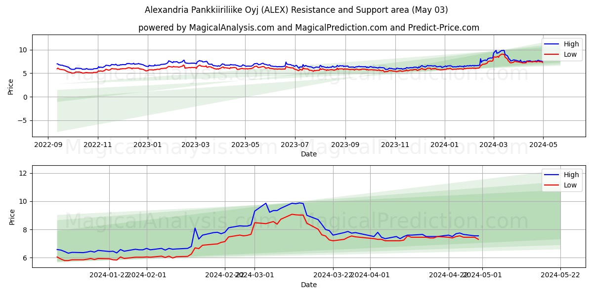 Alexandria Pankkiiriliike Oyj (ALEX) price movement in the coming days