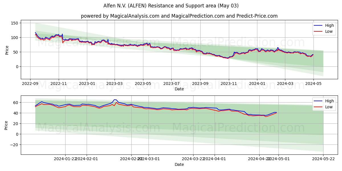 Alfen N.V. (ALFEN) price movement in the coming days