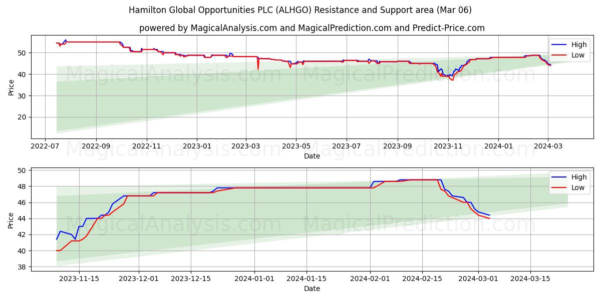 Hamilton Global Opportunities PLC (ALHGO) price movement in the coming days