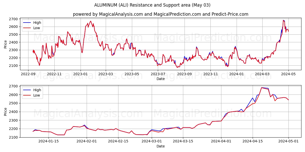 ALUMINUM (ALI) price movement in the coming days