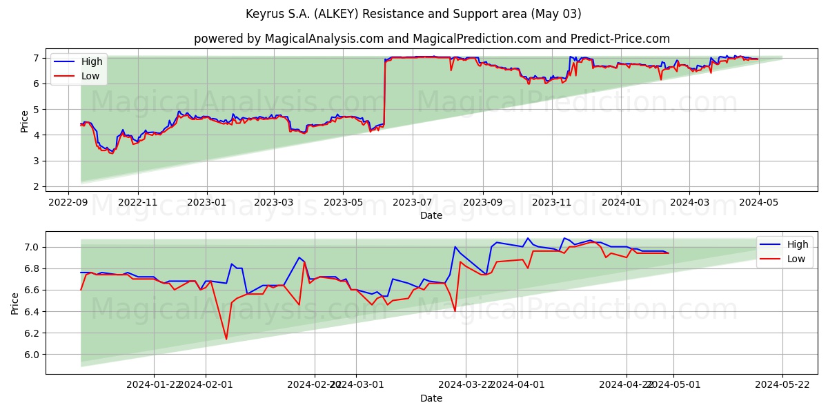Keyrus S.A. (ALKEY) price movement in the coming days