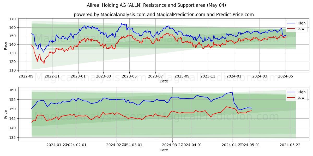 Allreal Holding AG (ALLN) price movement in the coming days