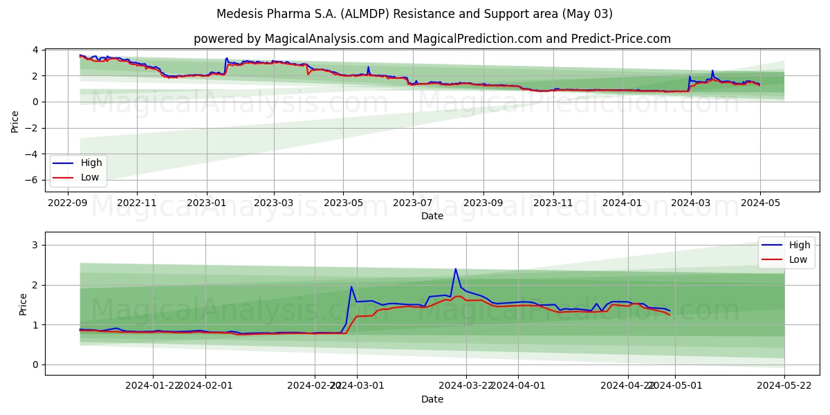 Medesis Pharma S.A. (ALMDP) price movement in the coming days