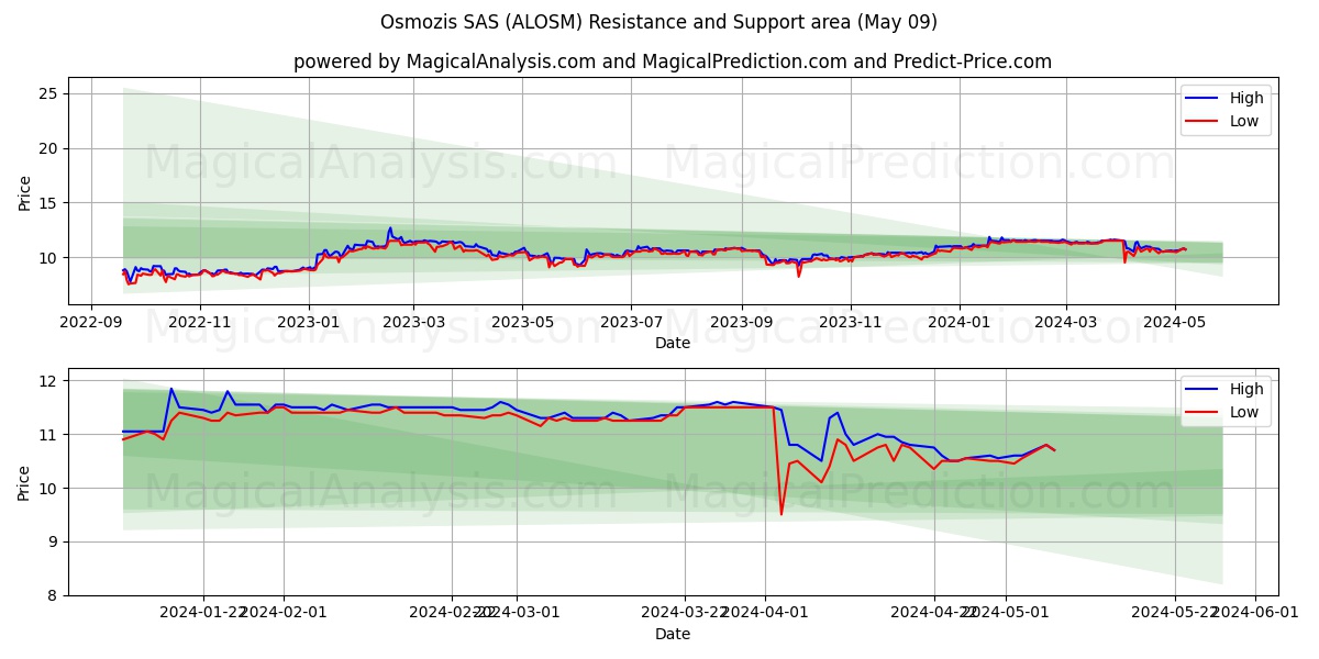 Osmozis SAS (ALOSM) price movement in the coming days