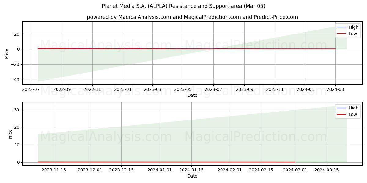 Planet Media S.A. (ALPLA) price movement in the coming days