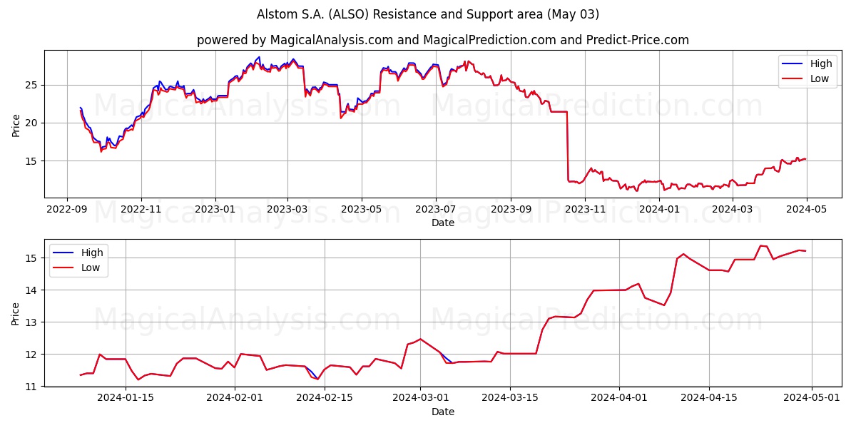 Alstom S.A. (ALSO) price movement in the coming days