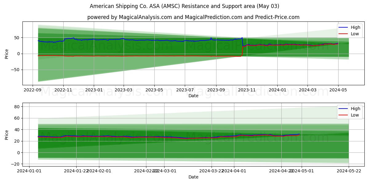 American Shipping Co. ASA (AMSC) price movement in the coming days