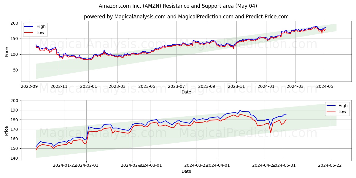 Amazon.com Inc. (AMZN) price movement in the coming days
