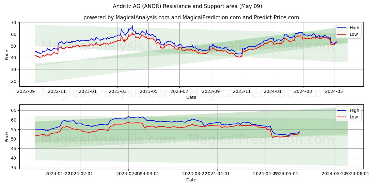 Andritz AG (ANDR) price movement in the coming days