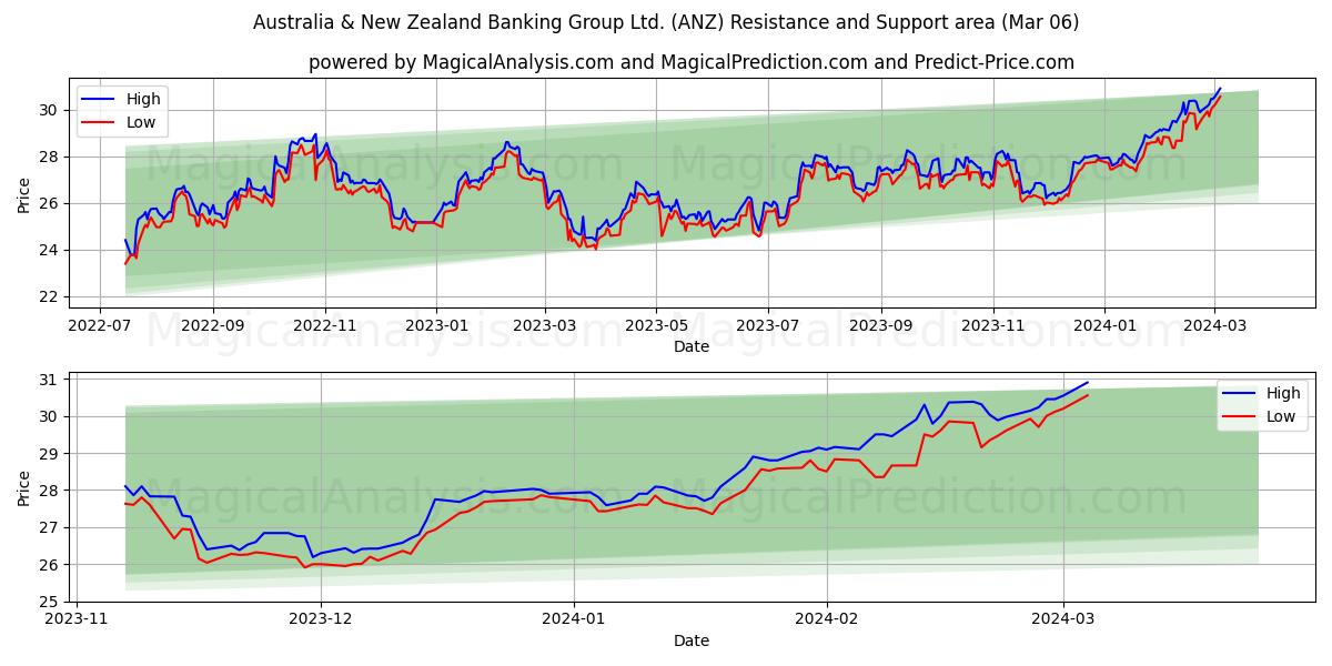 Australia & New Zealand Banking Group Ltd. (ANZ) price movement in the coming days