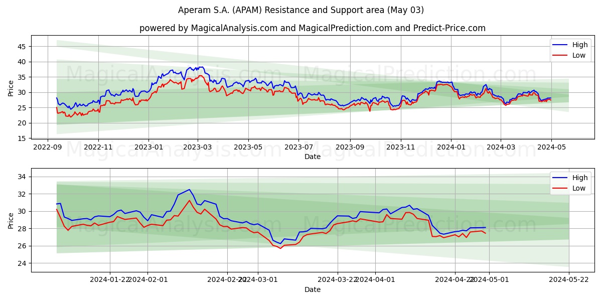 Aperam S.A. (APAM) price movement in the coming days