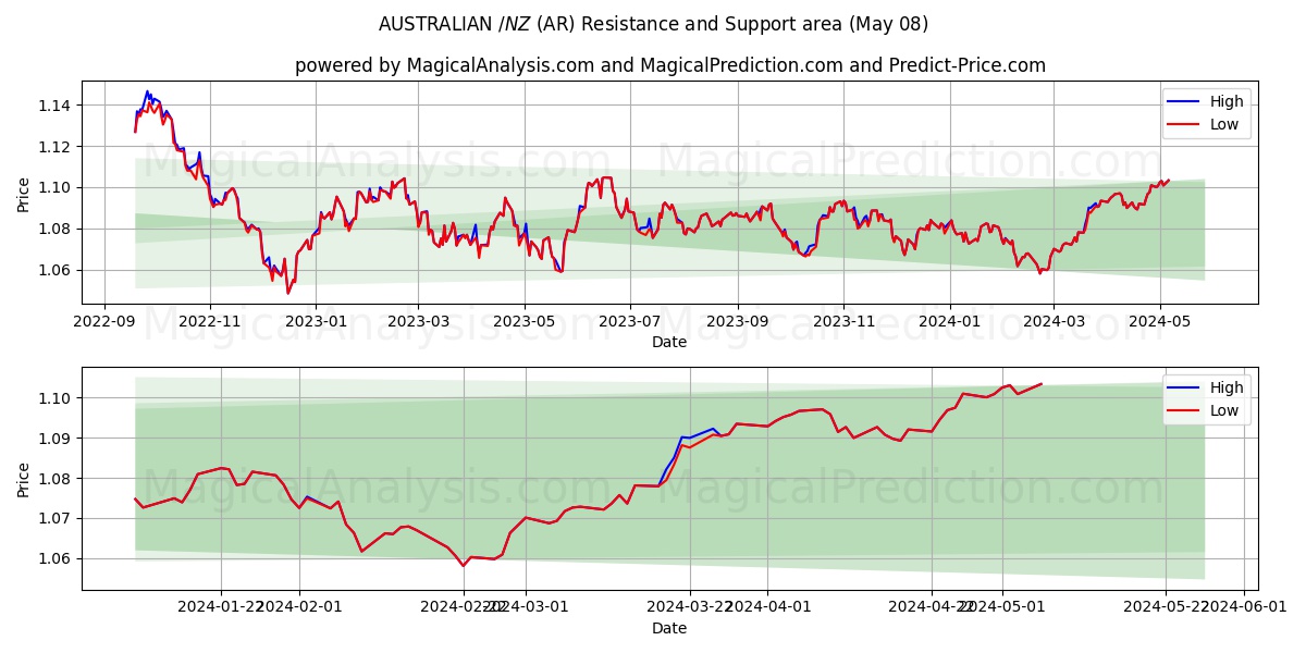 AUSTRALIAN $/NZ $ (AR) price movement in the coming days