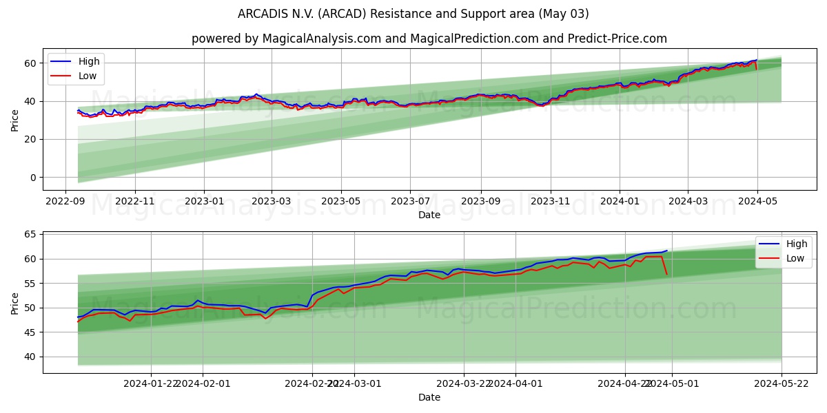 ARCADIS N.V. (ARCAD) price movement in the coming days