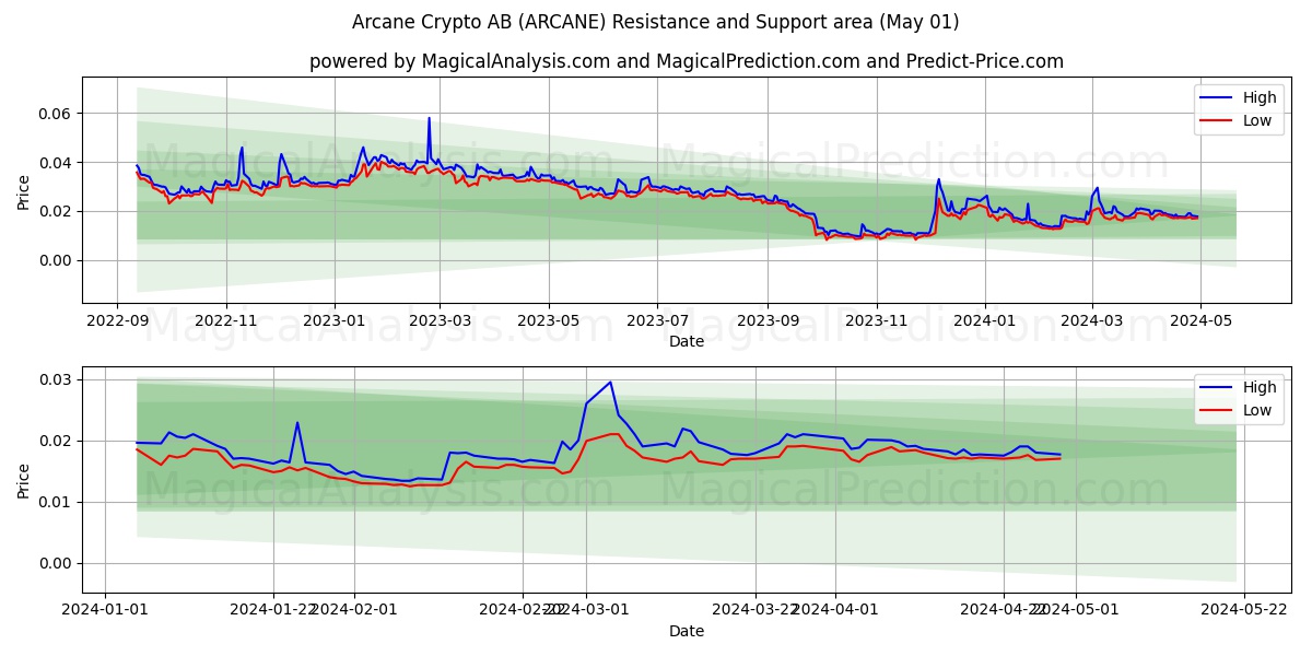 Arcane Crypto AB (ARCANE) price movement in the coming days