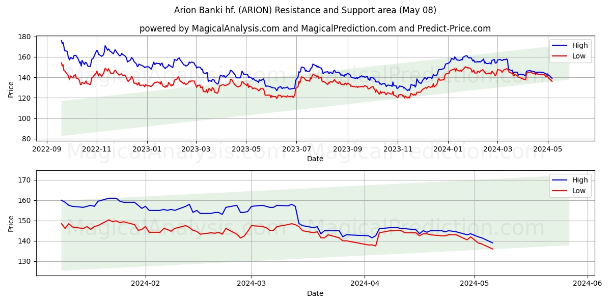 Arion Banki hf. (ARION) price movement in the coming days