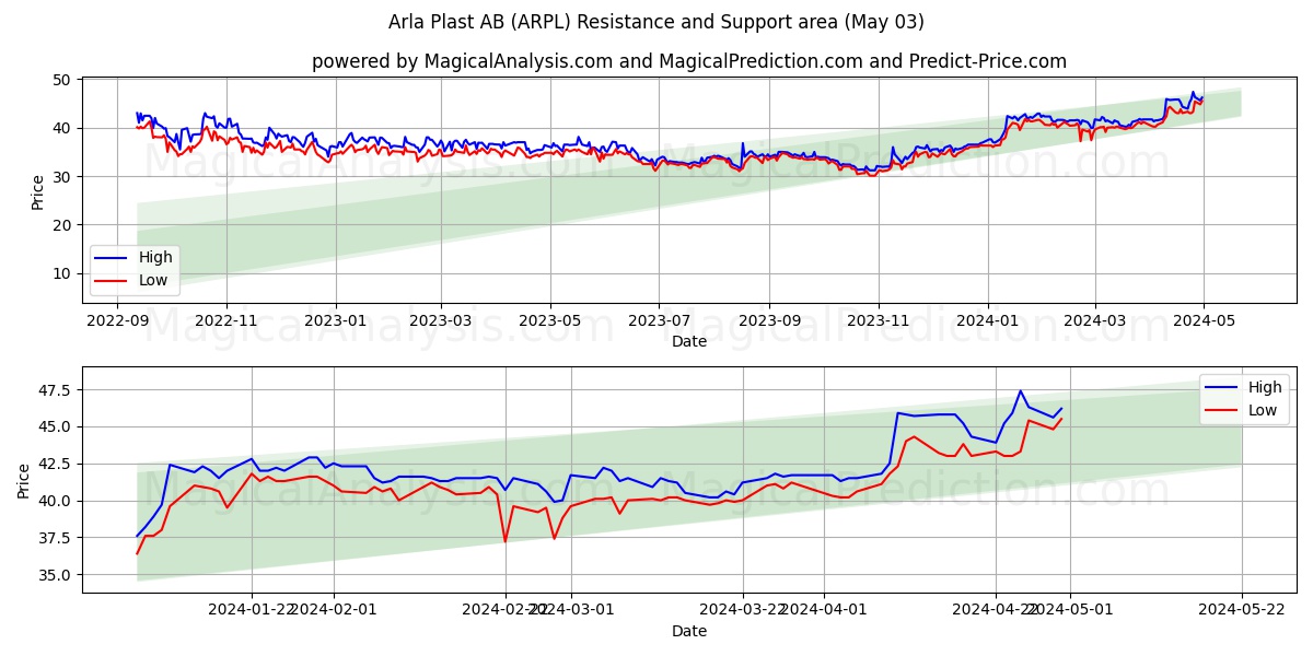 Arla Plast AB (ARPL) price movement in the coming days