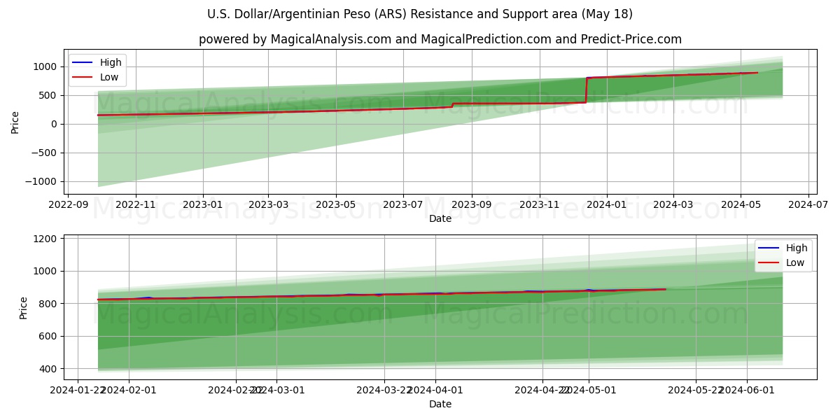 U.S. Dollar/Argentinian Peso (ARS) price movement in the coming days
