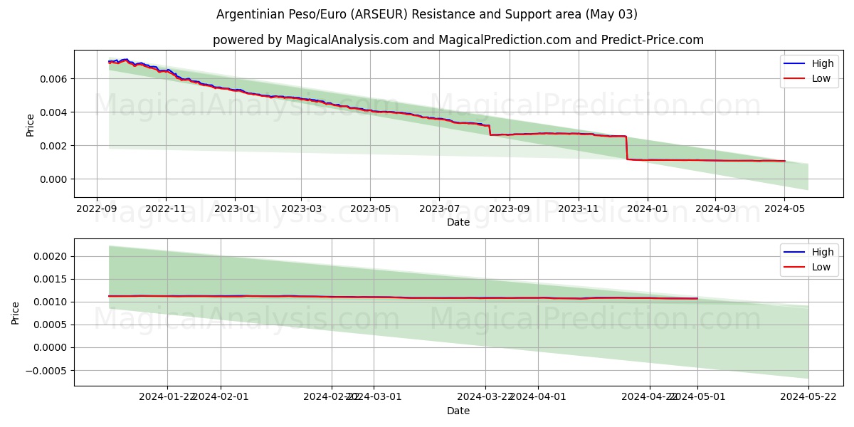 Argentinian Peso/Euro (ARSEUR) price movement in the coming days