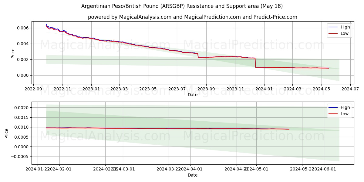 Argentinian Peso/British Pound (ARSGBP) price movement in the coming days