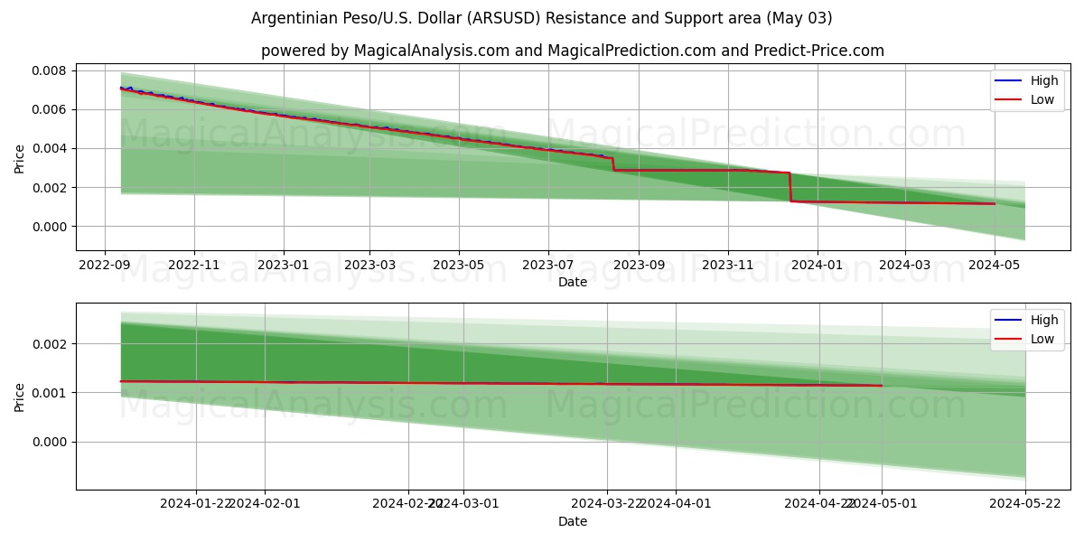 Argentinian Peso/U.S. Dollar (ARSUSD) price movement in the coming days