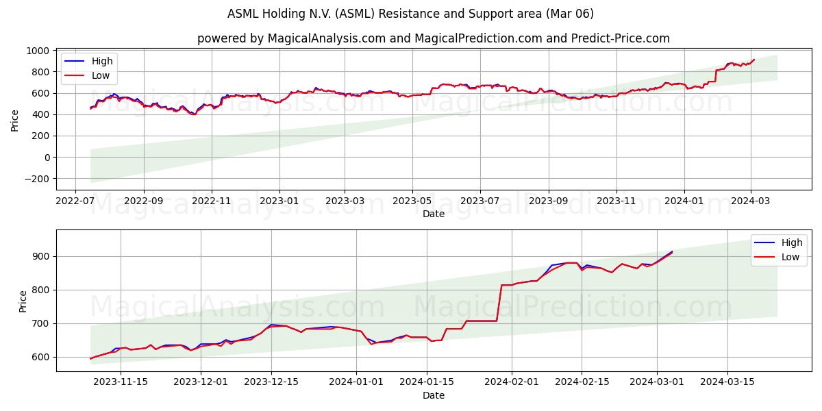 ASML Holding N.V. (ASML) price movement in the coming days