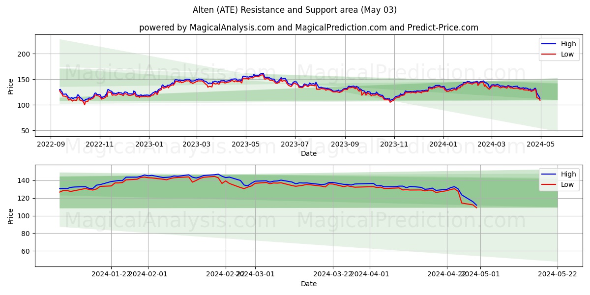 Alten (ATE) price movement in the coming days