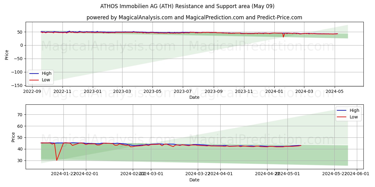 ATHOS Immobilien AG (ATH) price movement in the coming days