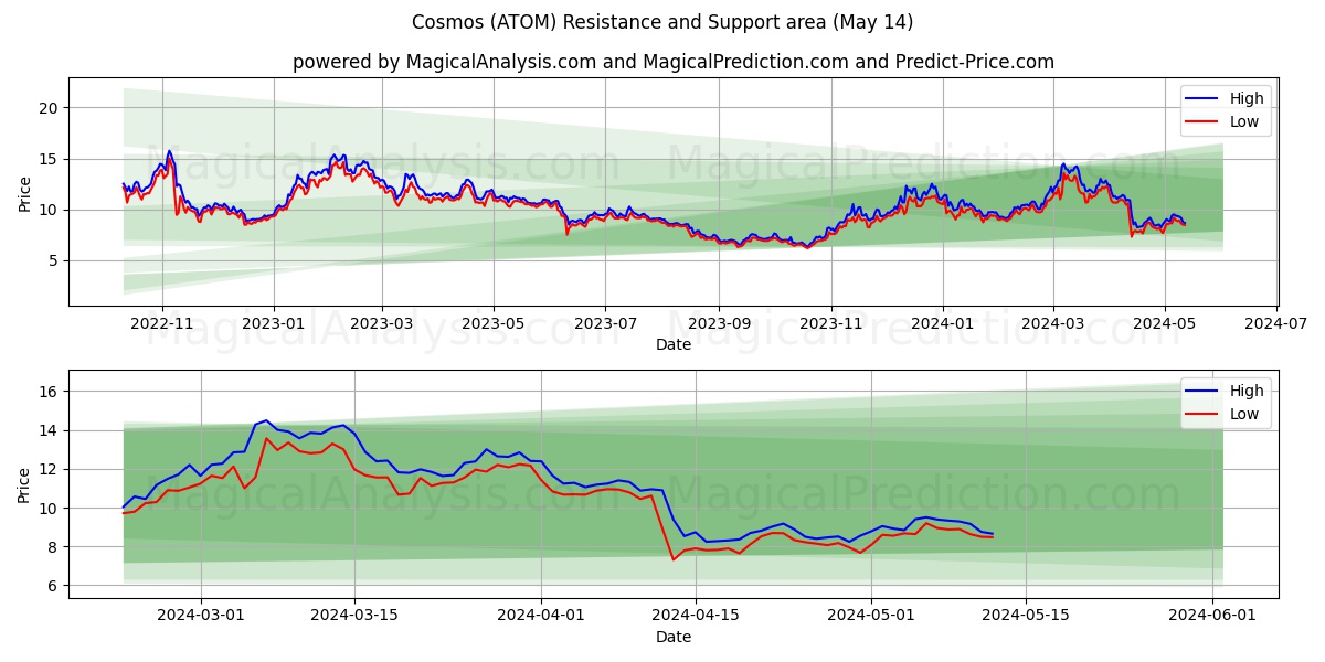 Cosmos (ATOM) price movement in the coming days