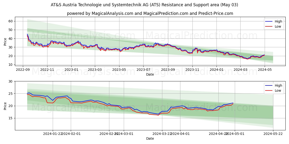 AT&S Austria Technologie und Systemtechnik AG (ATS) price movement in the coming days