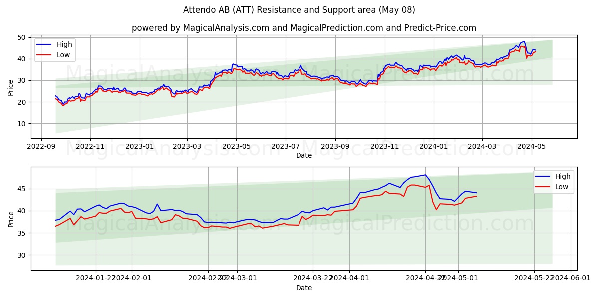 Attendo AB (ATT) price movement in the coming days