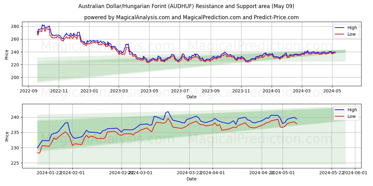 Australian Dollar/Hungarian Forint (AUDHUF) price movement in the coming days
