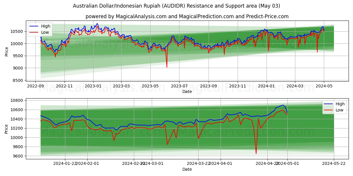 Australian Dollar/Indonesian Rupiah (AUDIDR) price movement in the coming days