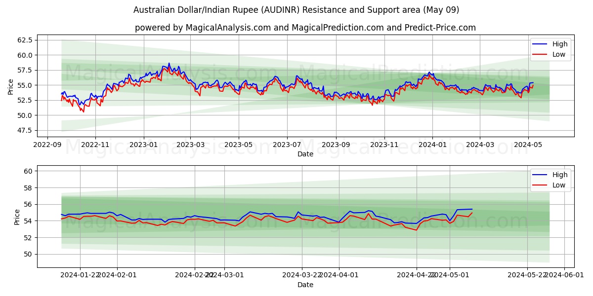Australian Dollar/Indian Rupee (AUDINR) price movement in the coming days