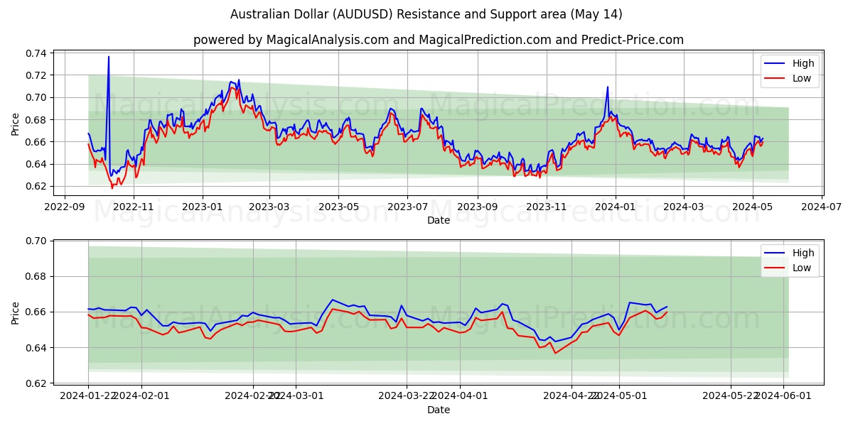 Australian Dollar (AUDUSD) price movement in the coming days