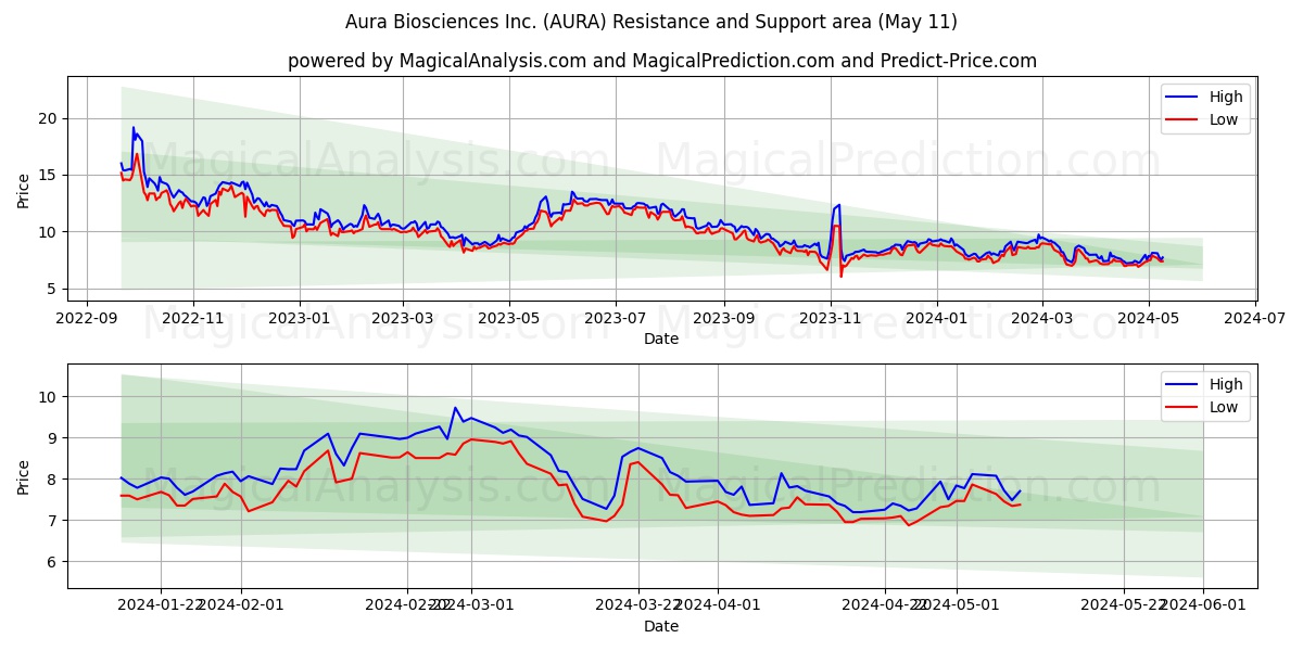 Aura Biosciences Inc. (AURA) price movement in the coming days