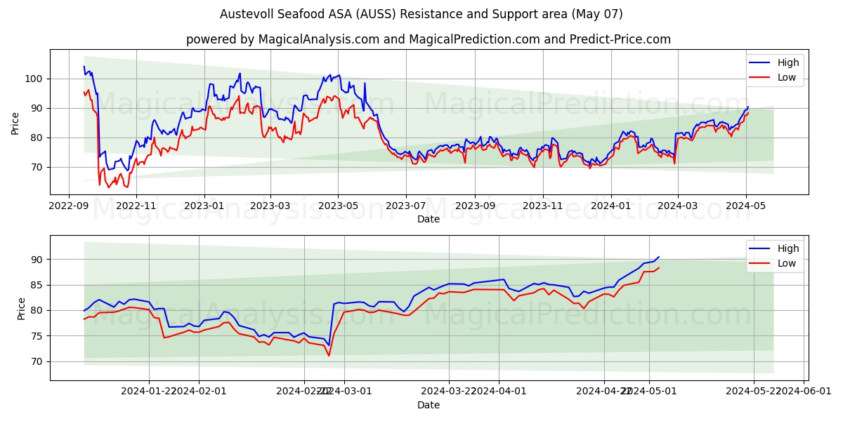 Austevoll Seafood ASA (AUSS) price movement in the coming days