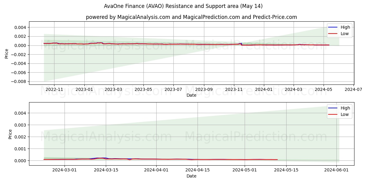 AvaOne Finance (AVAO) price movement in the coming days
