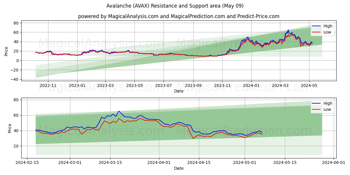 Avalanche (AVAX) price movement in the coming days