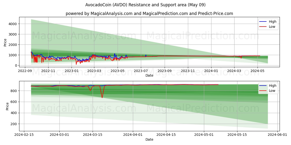 AvocadoCoin (AVDO) price movement in the coming days