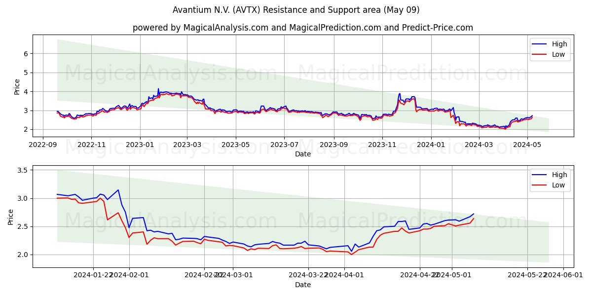 Avantium N.V. (AVTX) price movement in the coming days