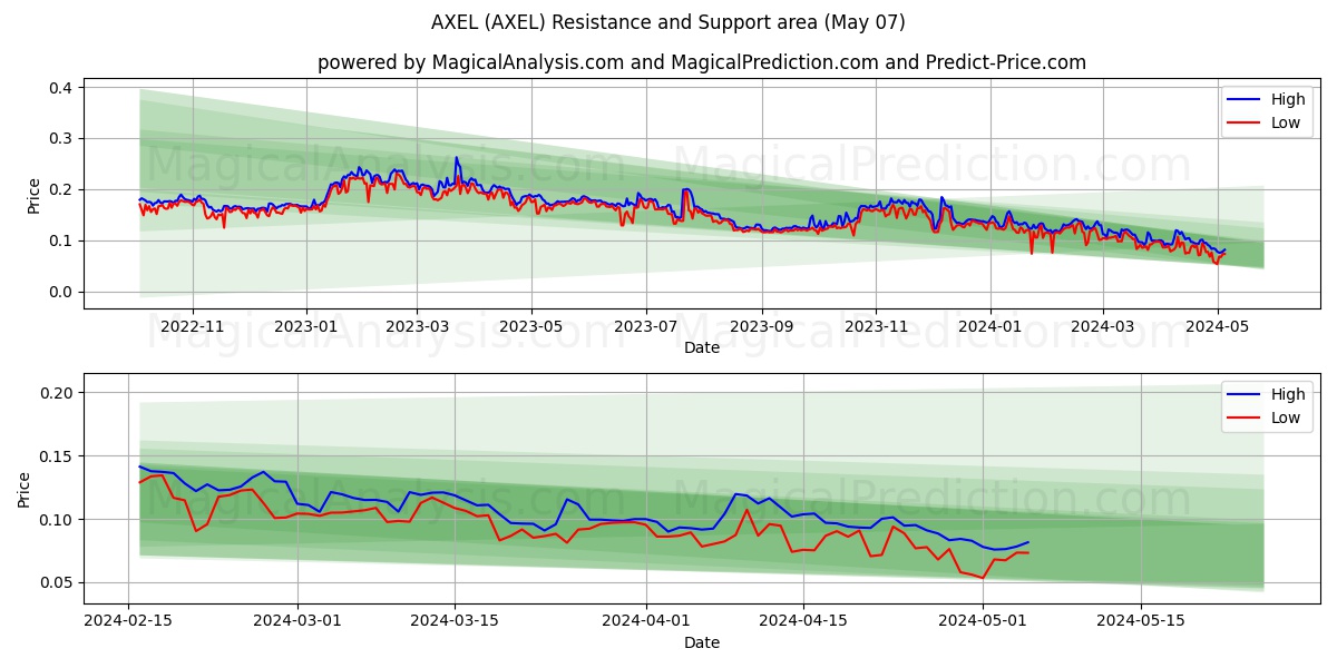 AXEL (AXEL) price movement in the coming days