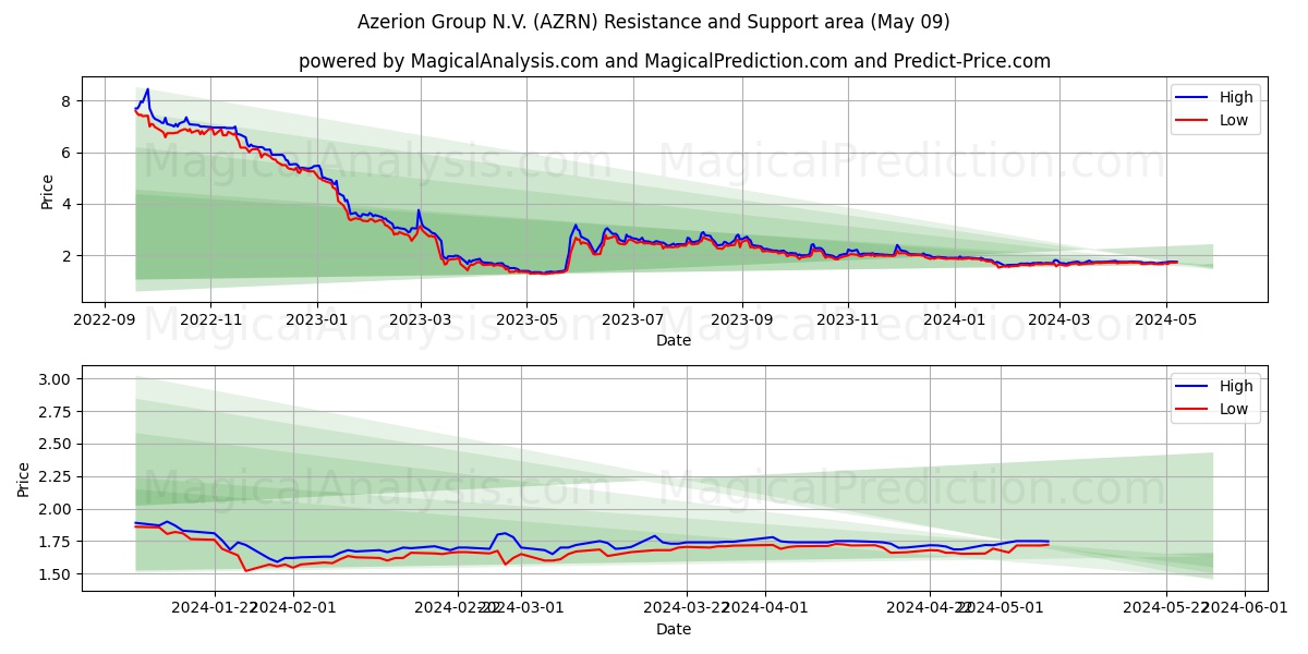 Azerion Group N.V. (AZRN) price movement in the coming days