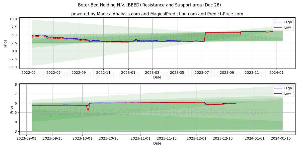 Beter Bed Holding N.V. (BBED) price movement in the coming days